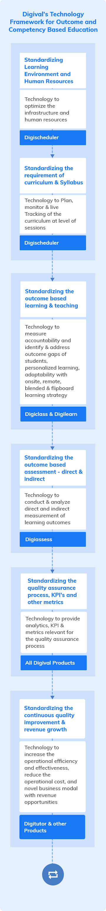 Digival Framework