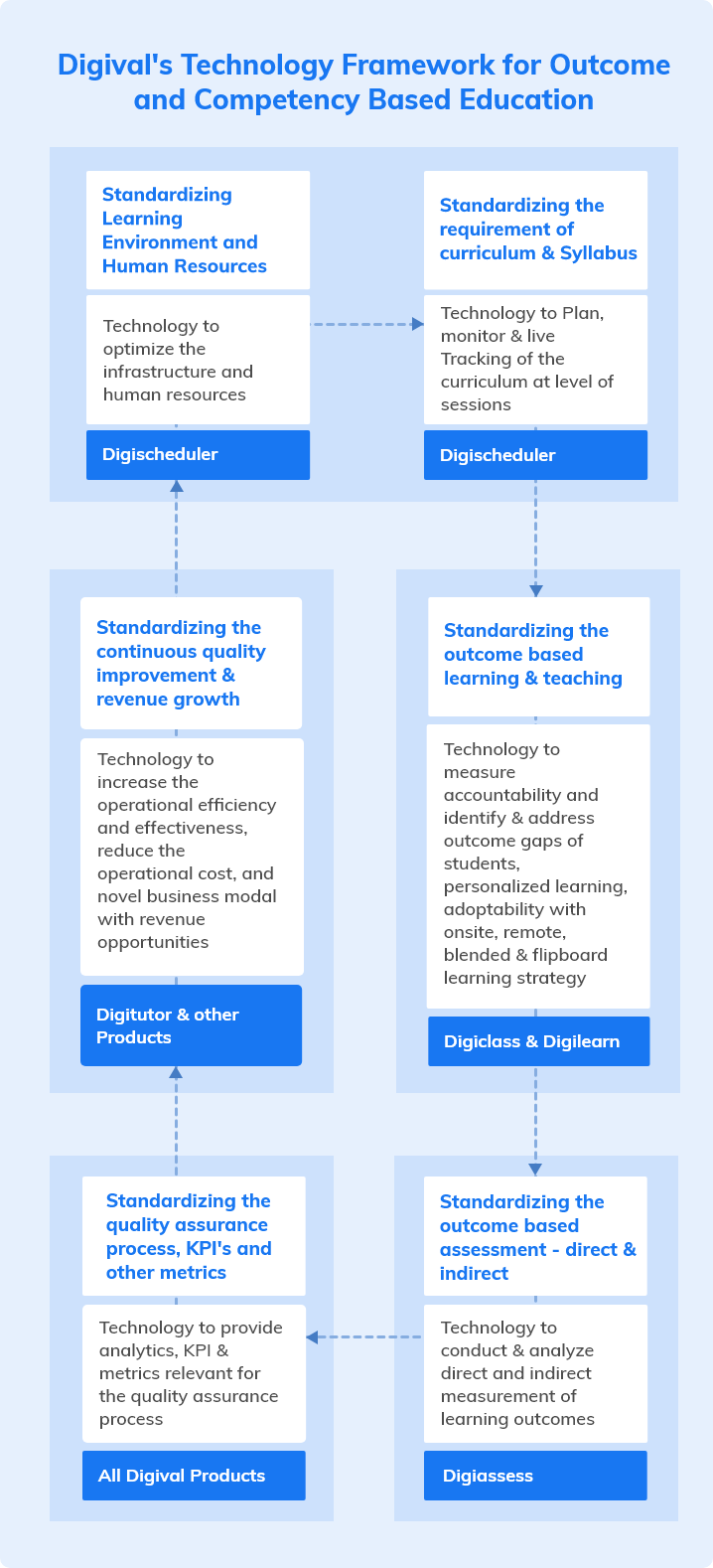 Digival Framework