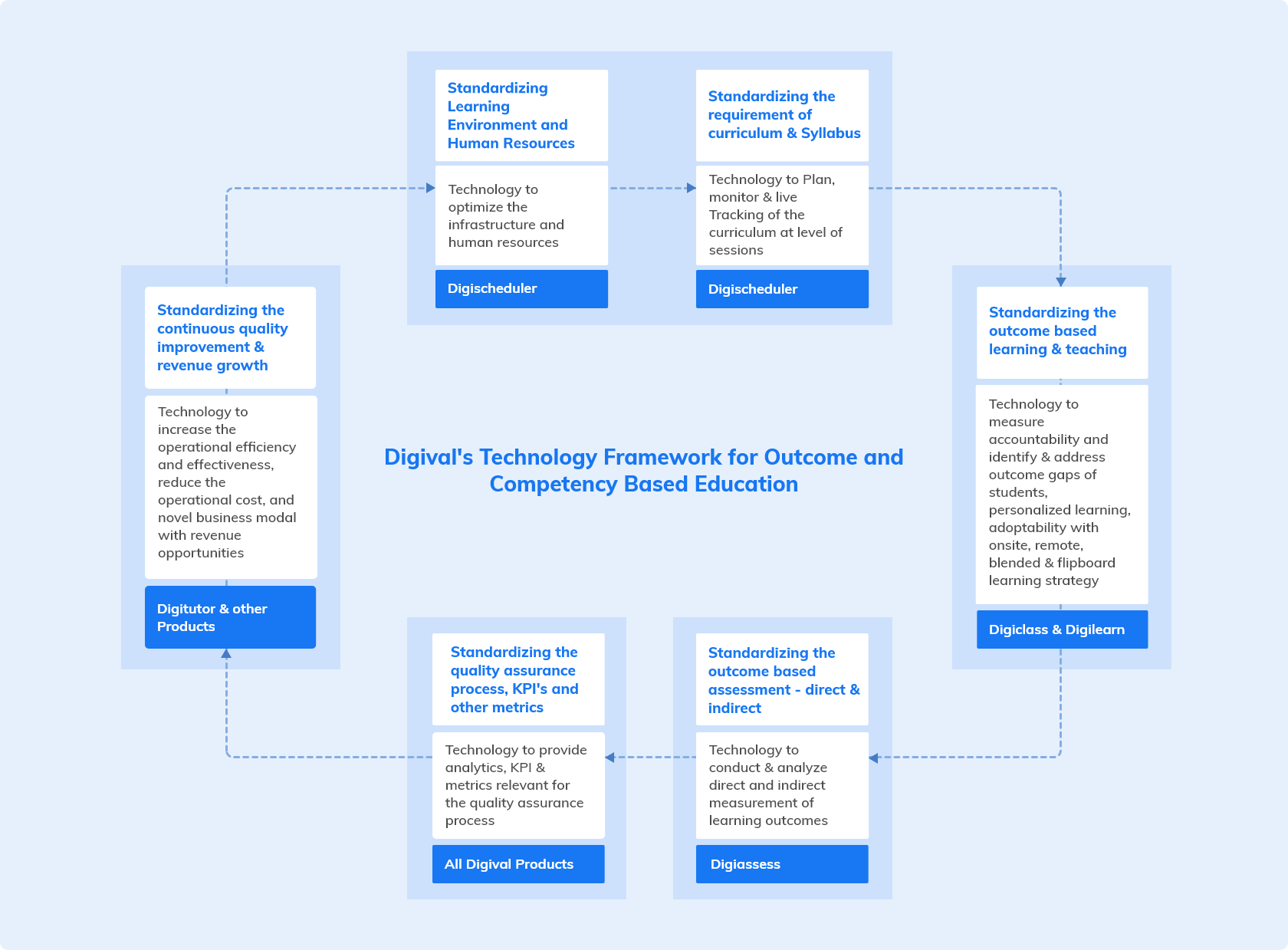 Digival Framework