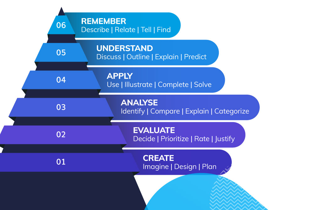 How bloom's taxonomy is useful in the digital world. Digital Assessment Solutions, Digital Classroom Solutions, Digital eLearning Solution, Digital Learning Solution, Digital Scheduling Solution, Digital Scheduling System, Modern Education School,Higher Education eLearning, Learning Management Solutions, Online Assessment Platform ,How bloom's taxonomy is useful in the digital world.