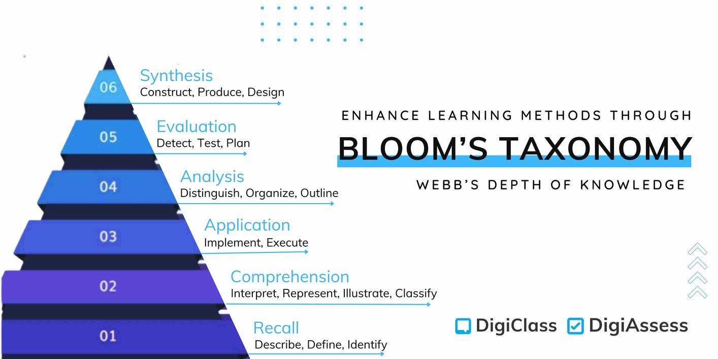 Digital Assessment Solutions, Digital Classroom Solutions, Digital eLearning Solution, Digital Learning Solution, Digital Scheduling Solution, Digital Scheduling System, Modern Education School,Higher Education eLearning, Learning Management Solutions, Online Assessment Platform ,Enhancing learning methods through Bloom’s Taxonomy and Webb’s depth of knowledge